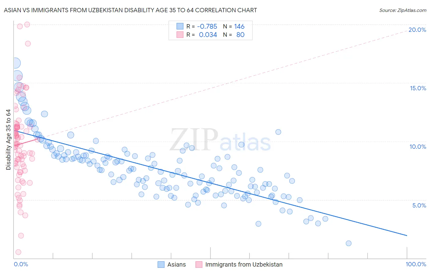 Asian vs Immigrants from Uzbekistan Disability Age 35 to 64