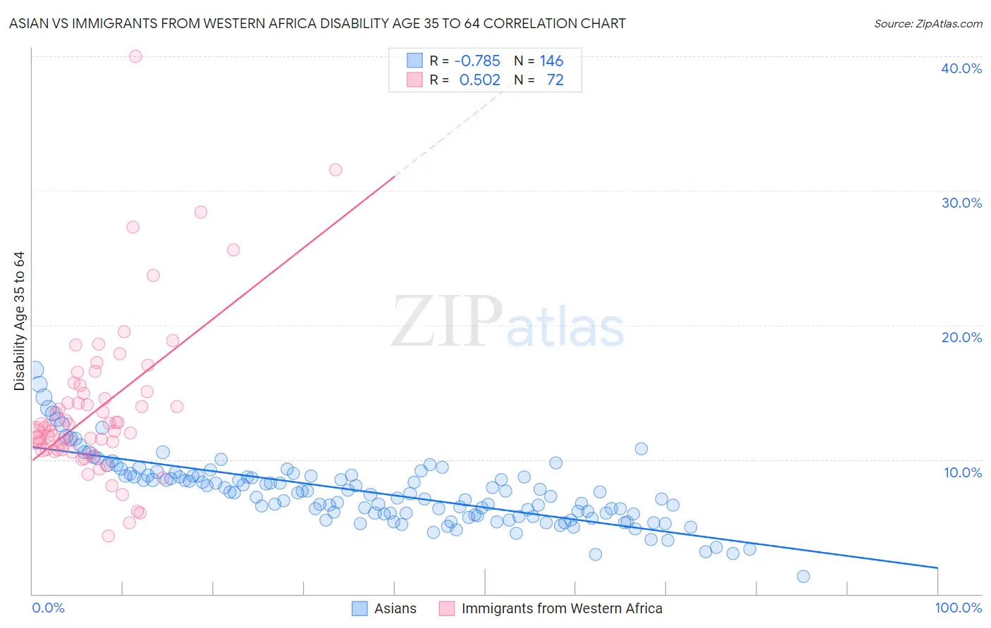 Asian vs Immigrants from Western Africa Disability Age 35 to 64