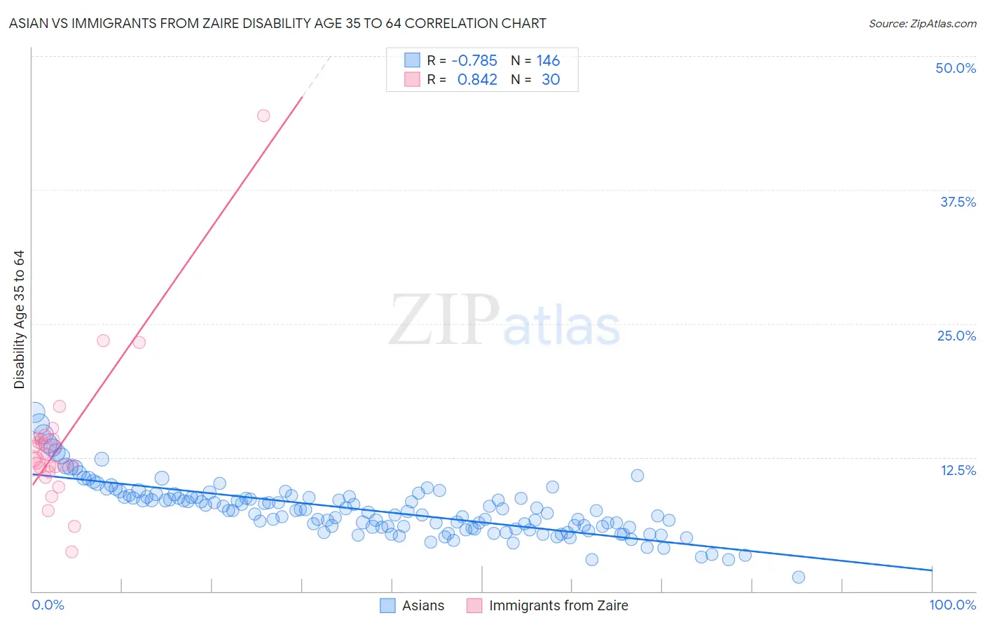 Asian vs Immigrants from Zaire Disability Age 35 to 64