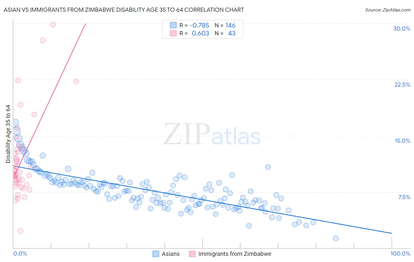 Asian vs Immigrants from Zimbabwe Disability Age 35 to 64