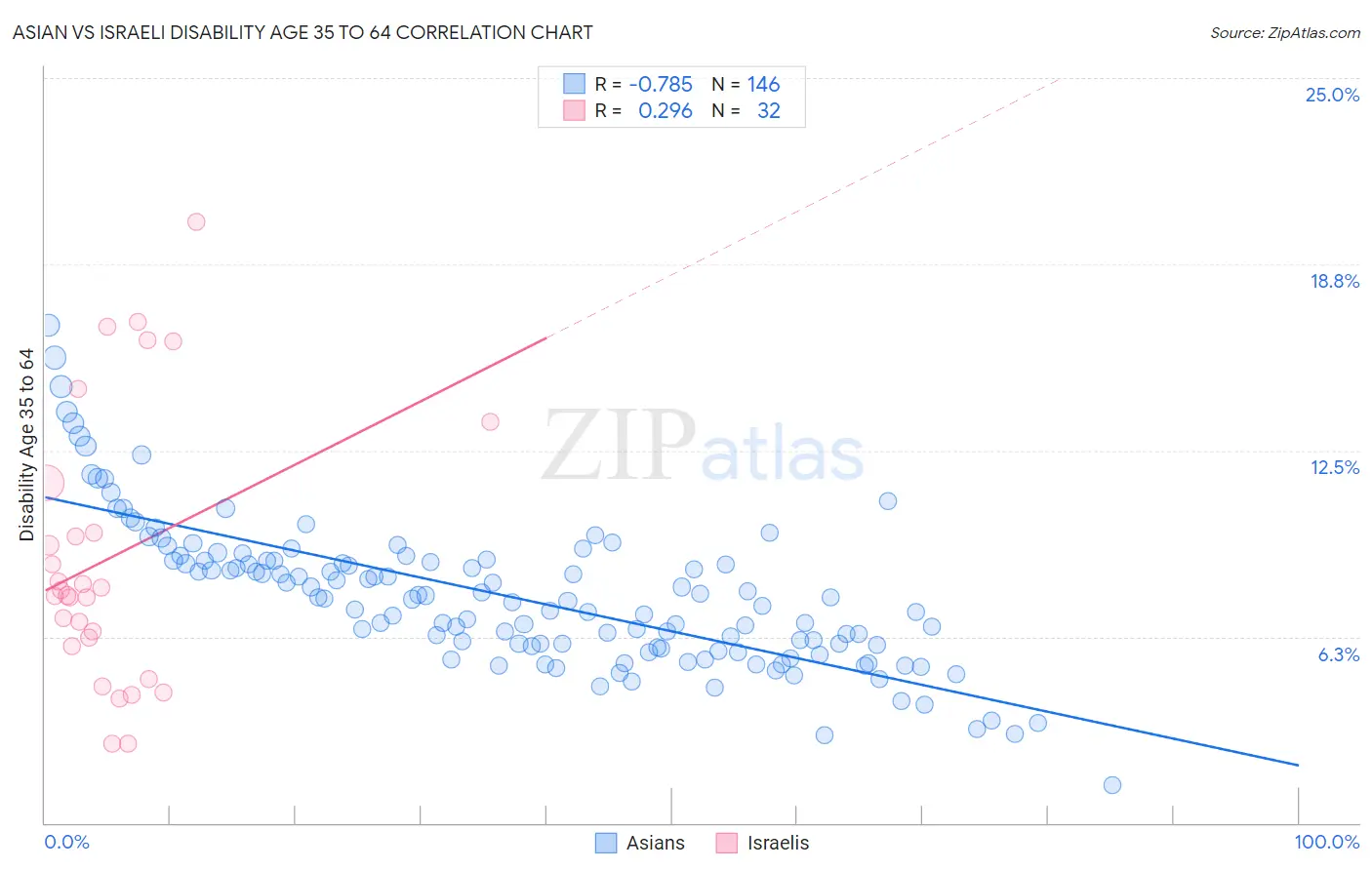 Asian vs Israeli Disability Age 35 to 64