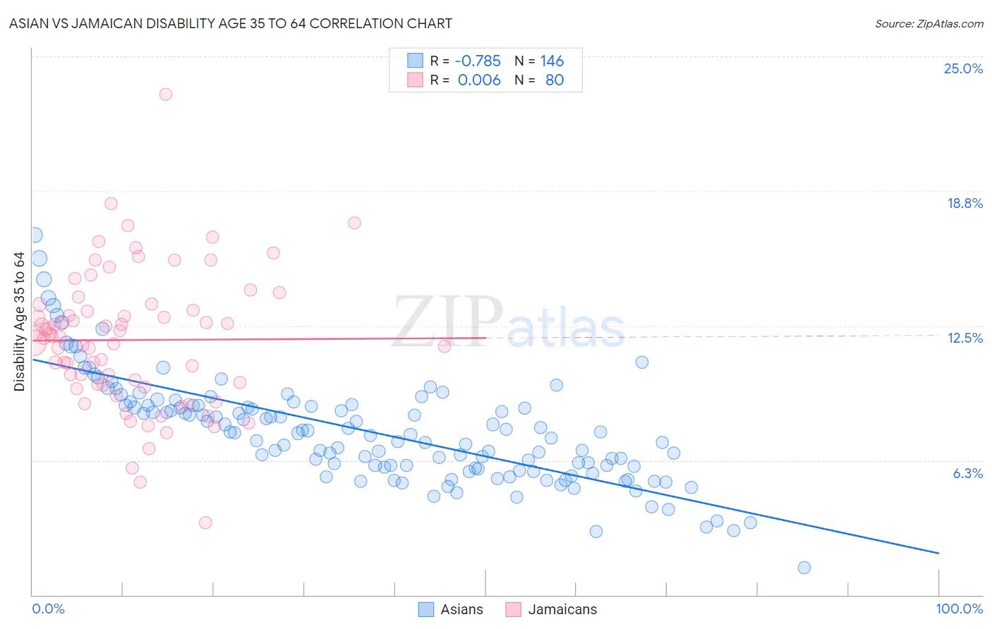 Asian vs Jamaican Disability Age 35 to 64