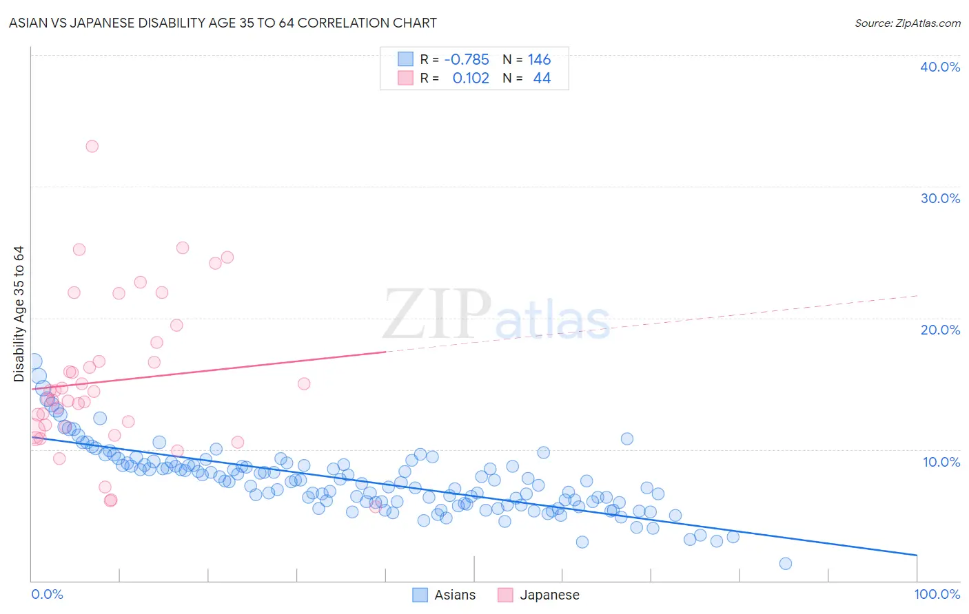 Asian vs Japanese Disability Age 35 to 64