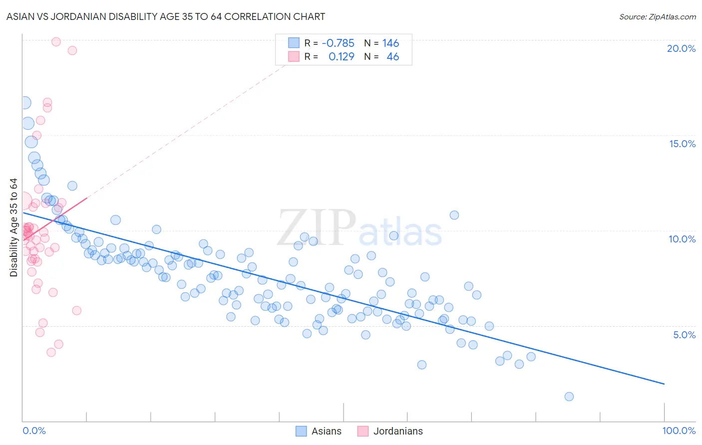 Asian vs Jordanian Disability Age 35 to 64