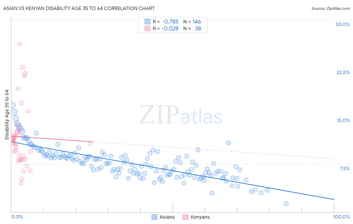 Asian vs Kenyan Disability Age 35 to 64