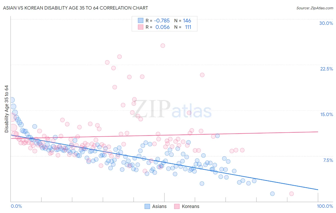 Asian vs Korean Disability Age 35 to 64