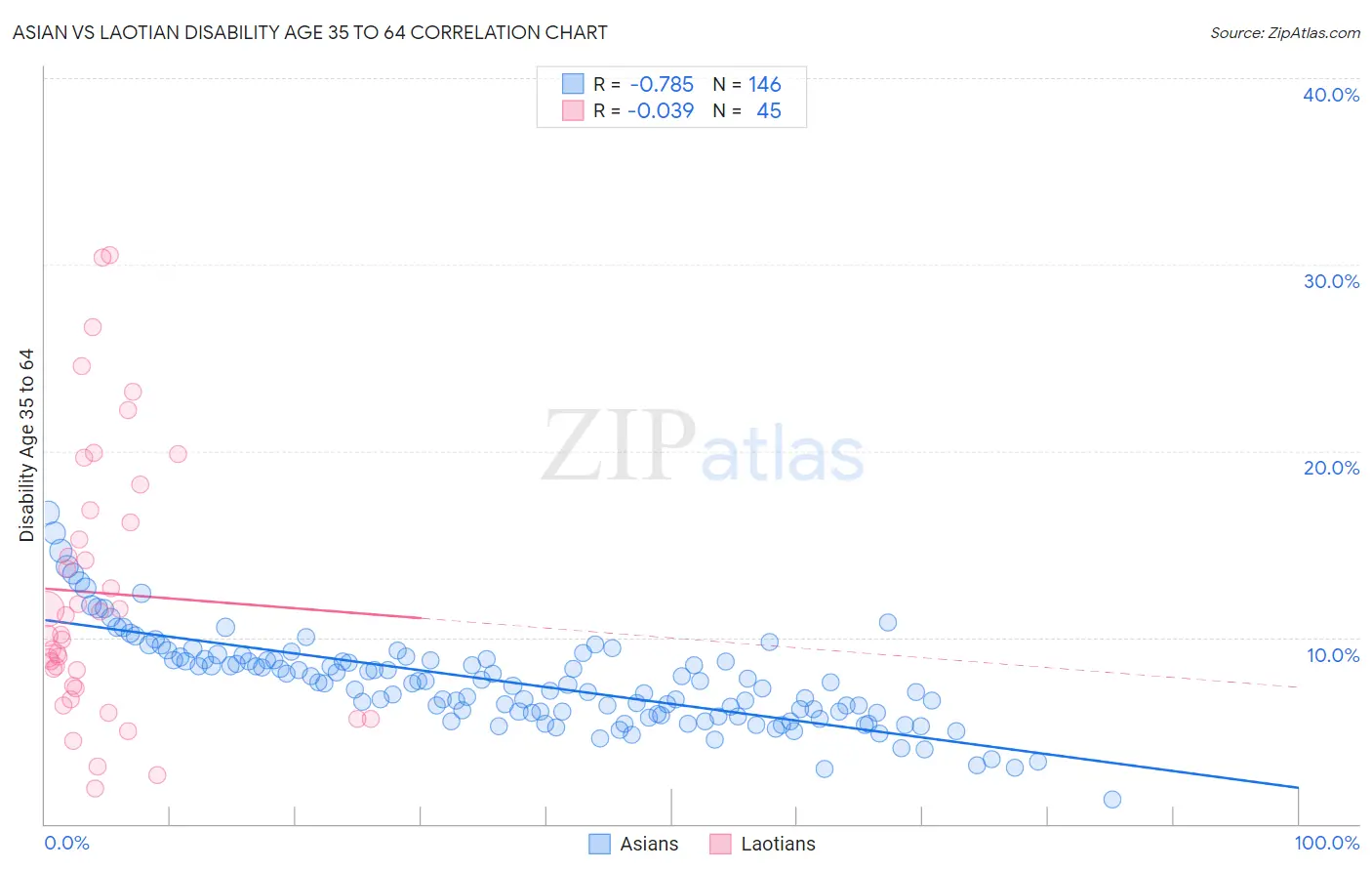 Asian vs Laotian Disability Age 35 to 64