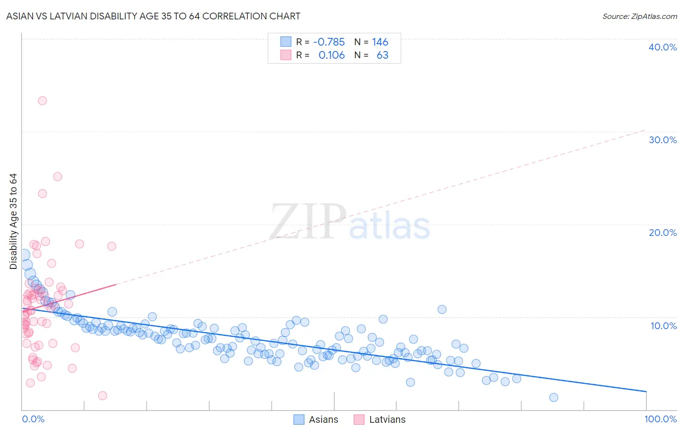 Asian vs Latvian Disability Age 35 to 64