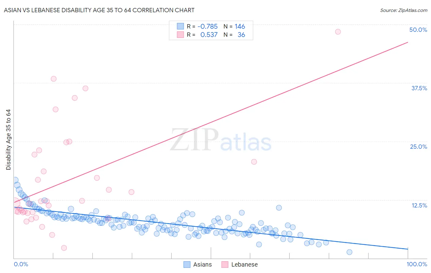 Asian vs Lebanese Disability Age 35 to 64