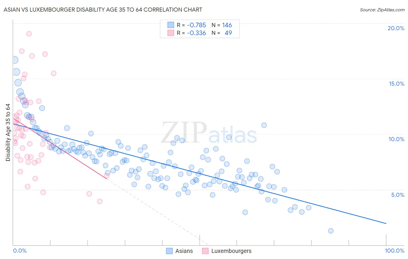 Asian vs Luxembourger Disability Age 35 to 64