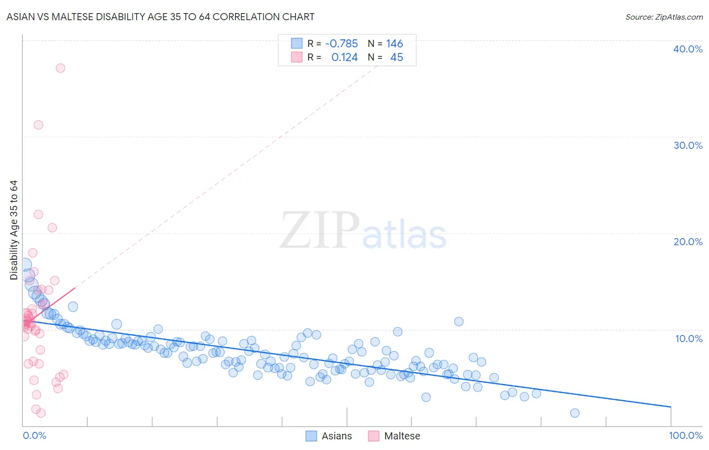 Asian vs Maltese Disability Age 35 to 64