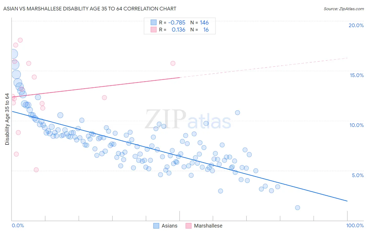 Asian vs Marshallese Disability Age 35 to 64