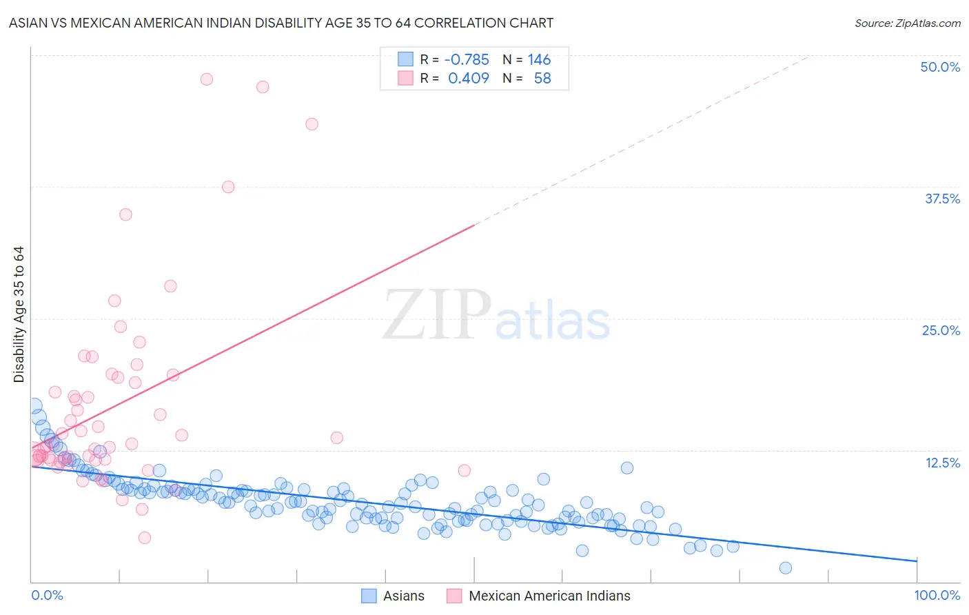 Asian vs Mexican American Indian Disability Age 35 to 64