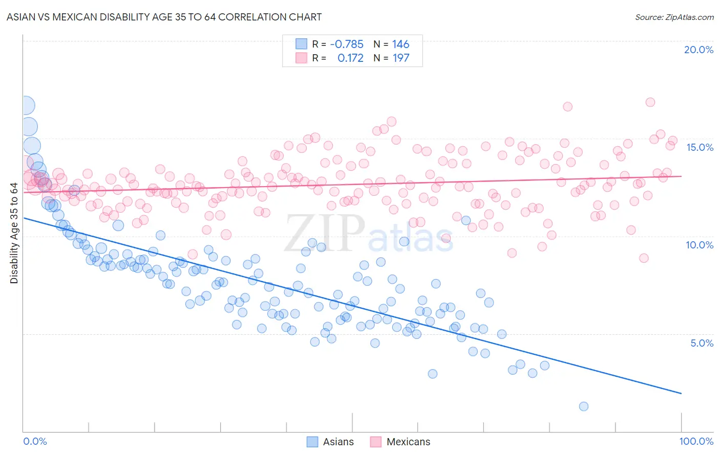 Asian vs Mexican Disability Age 35 to 64