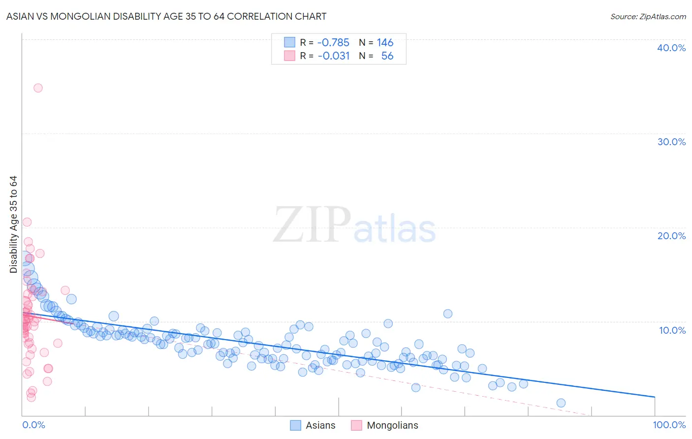 Asian vs Mongolian Disability Age 35 to 64
