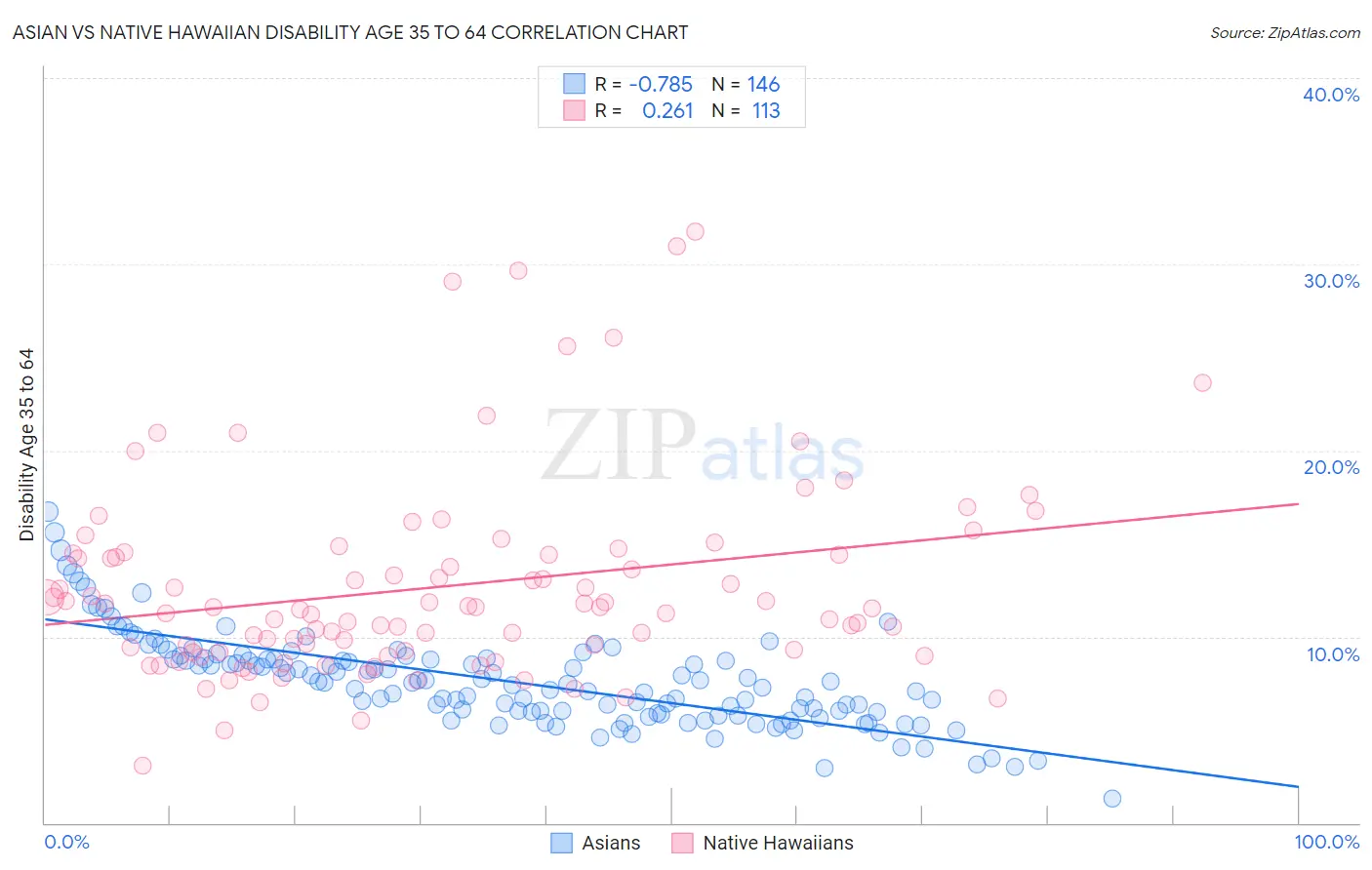 Asian vs Native Hawaiian Disability Age 35 to 64