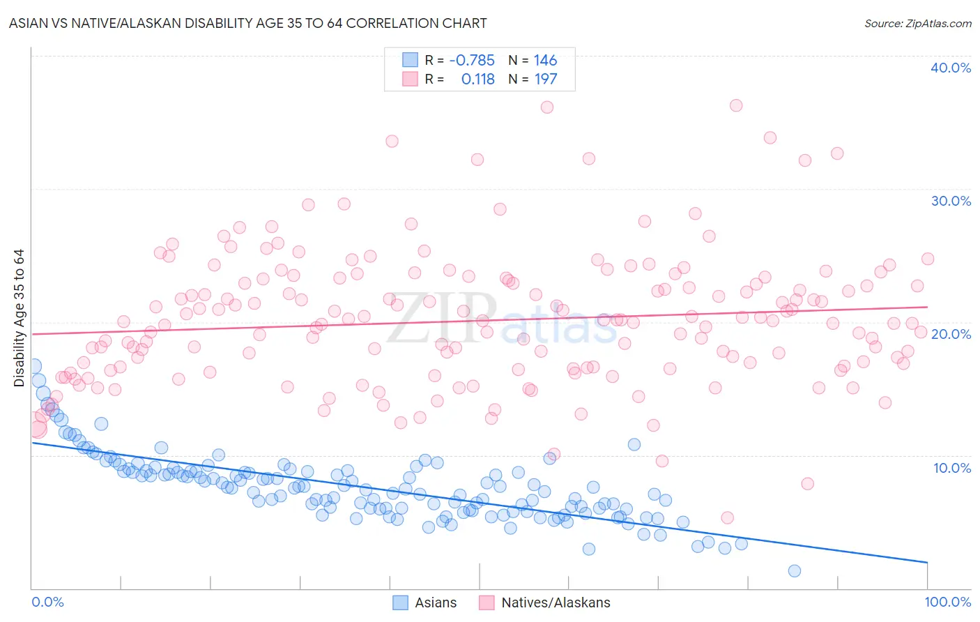 Asian vs Native/Alaskan Disability Age 35 to 64
