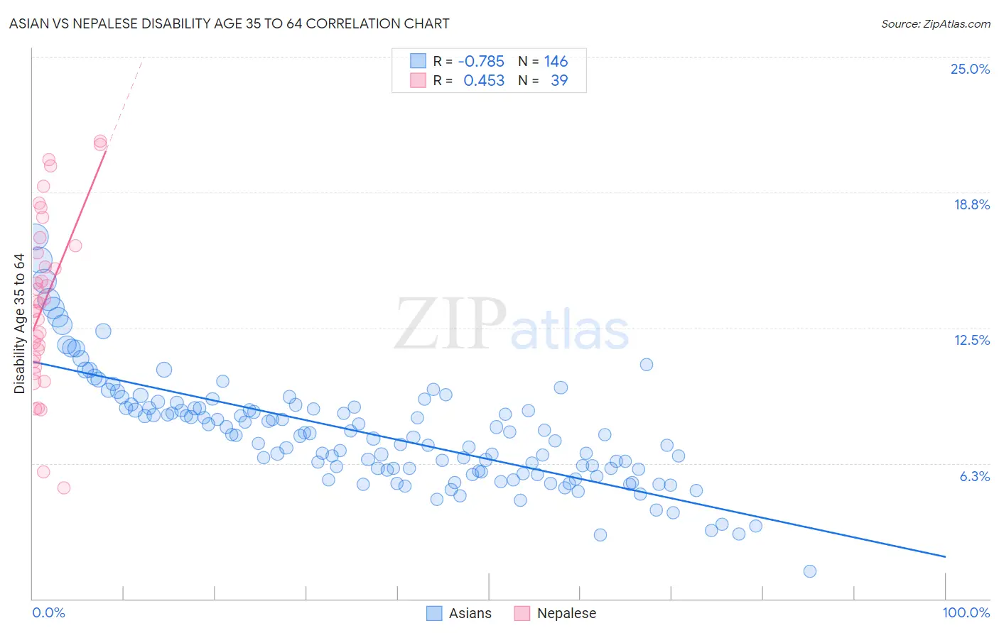 Asian vs Nepalese Disability Age 35 to 64