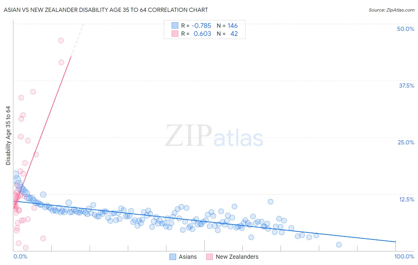 Asian vs New Zealander Disability Age 35 to 64