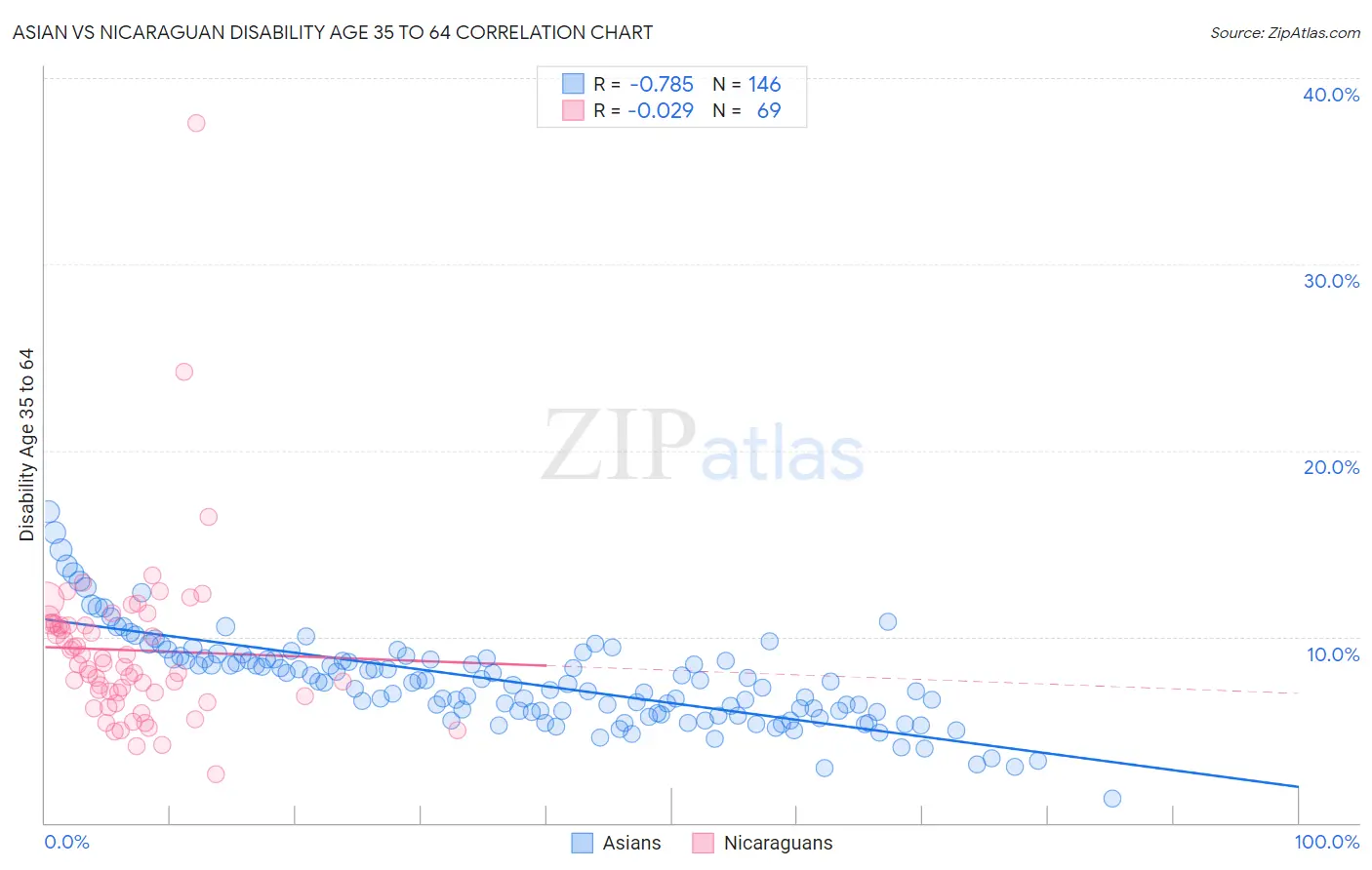 Asian vs Nicaraguan Disability Age 35 to 64