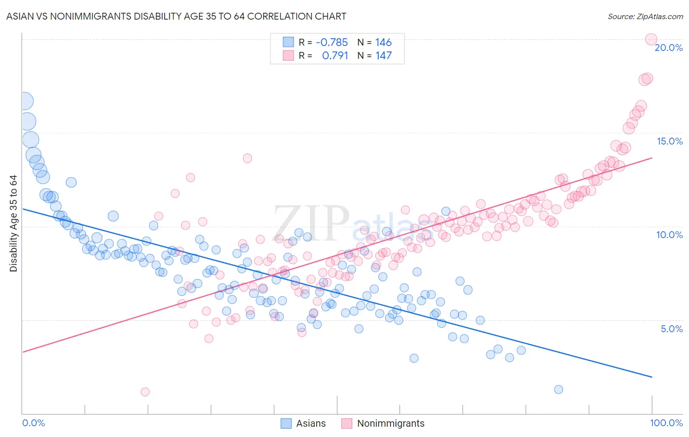 Asian vs Nonimmigrants Disability Age 35 to 64