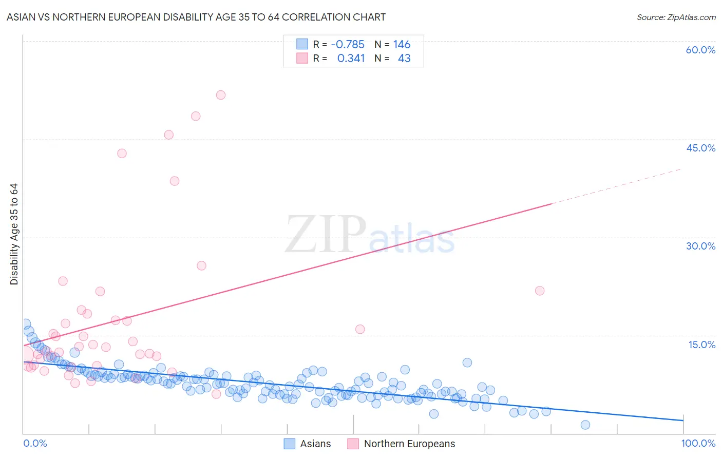 Asian vs Northern European Disability Age 35 to 64