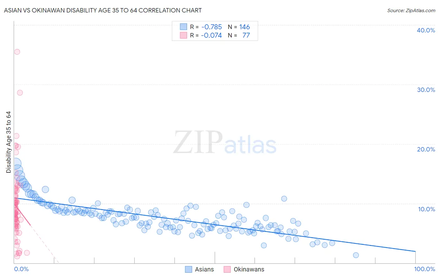 Asian vs Okinawan Disability Age 35 to 64