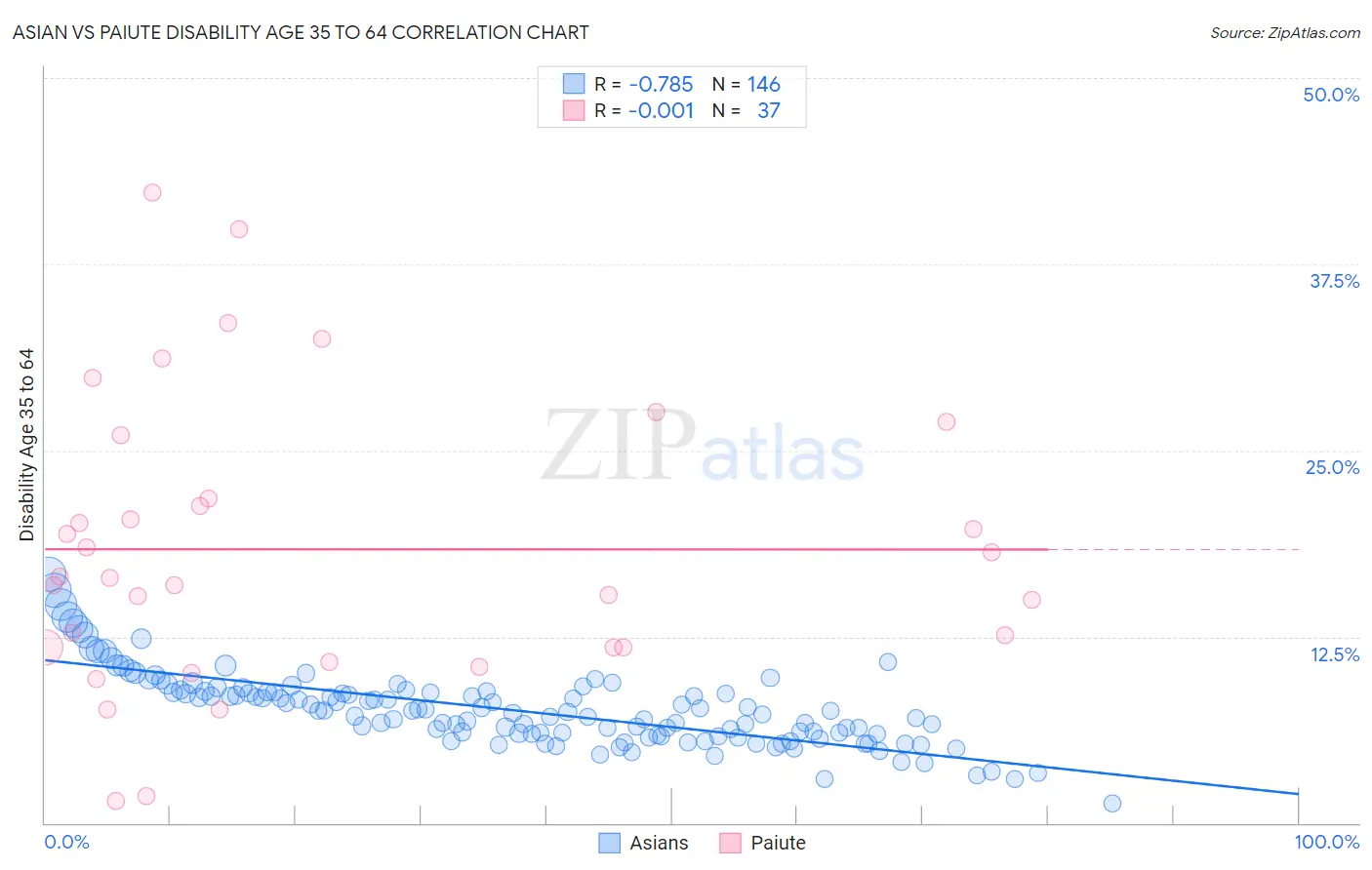 Asian vs Paiute Disability Age 35 to 64