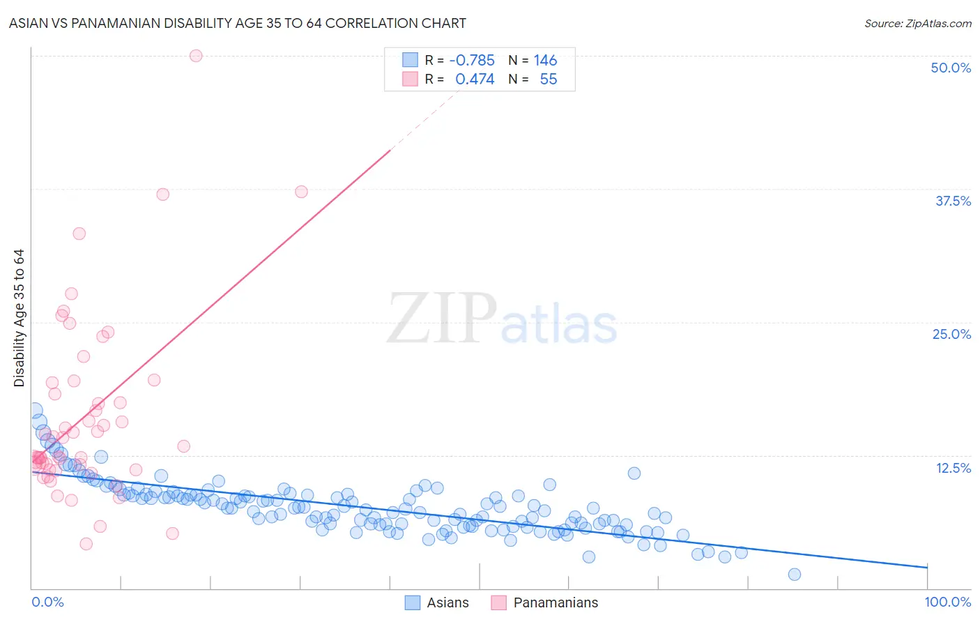 Asian vs Panamanian Disability Age 35 to 64