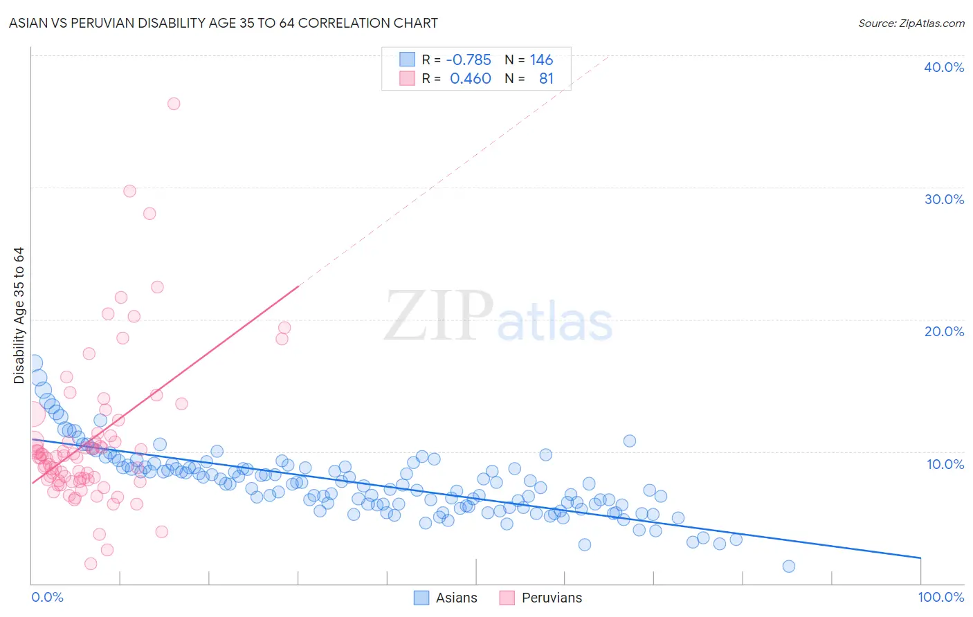 Asian vs Peruvian Disability Age 35 to 64
