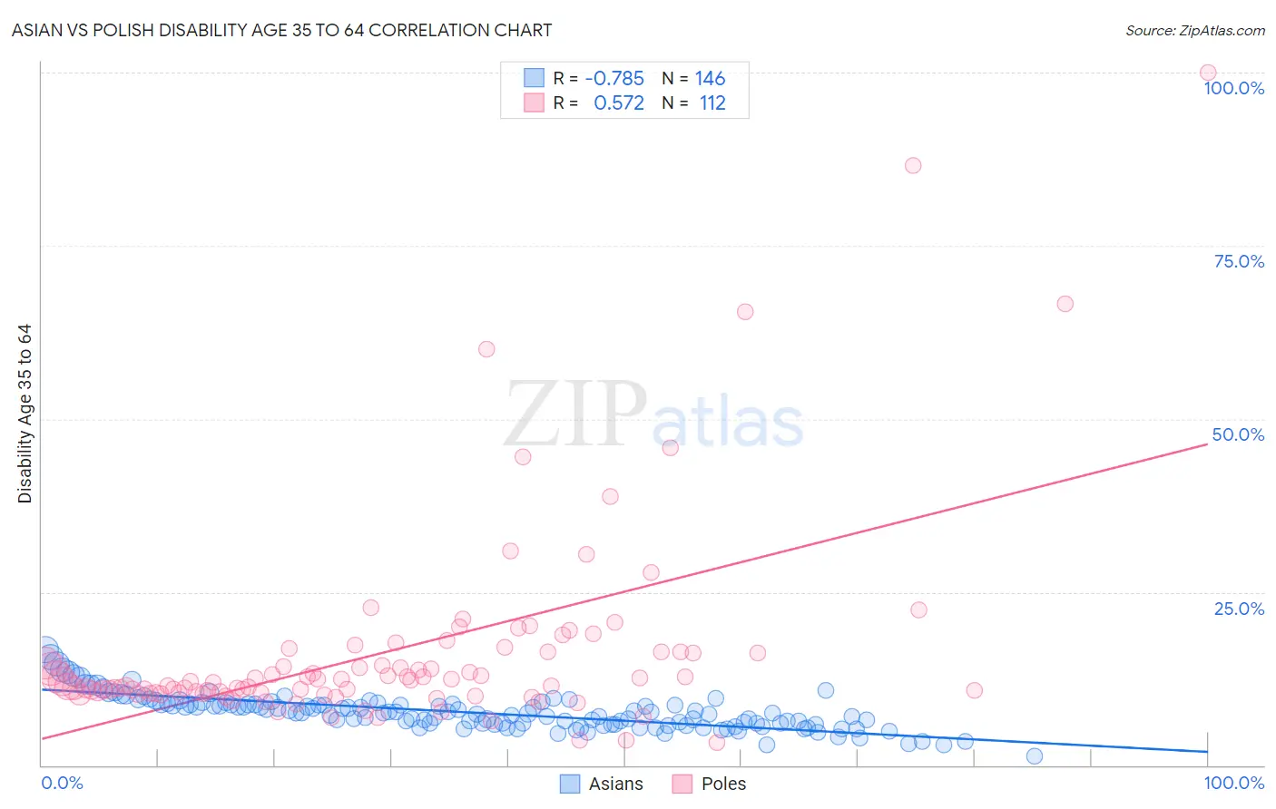 Asian vs Polish Disability Age 35 to 64