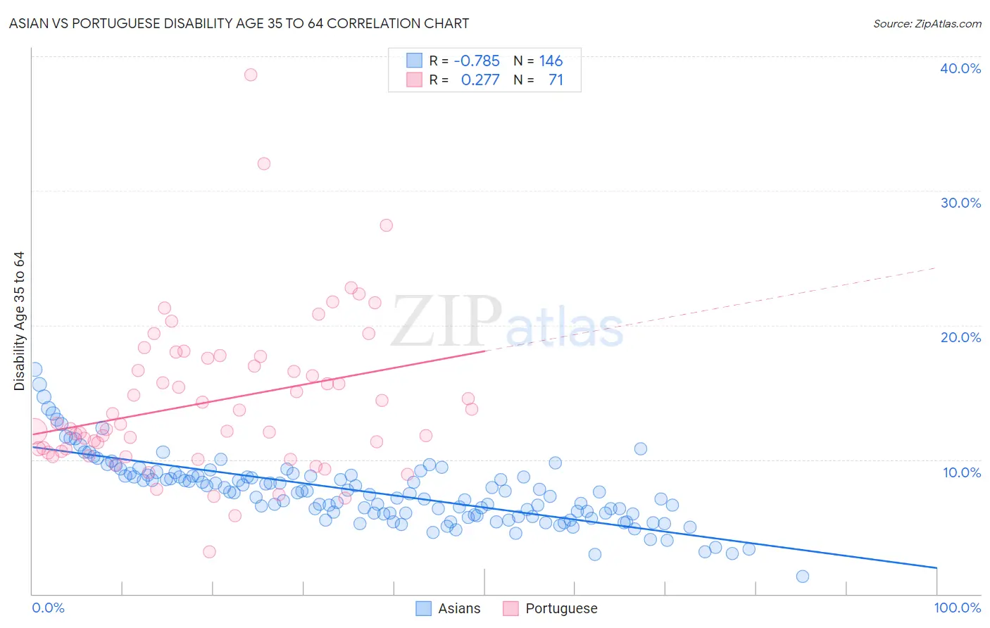 Asian vs Portuguese Disability Age 35 to 64