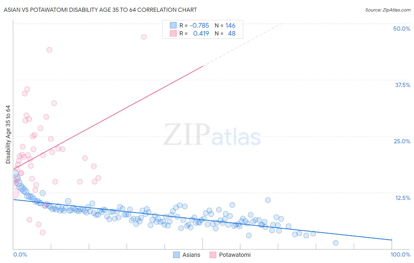 Asian vs Potawatomi Disability Age 35 to 64