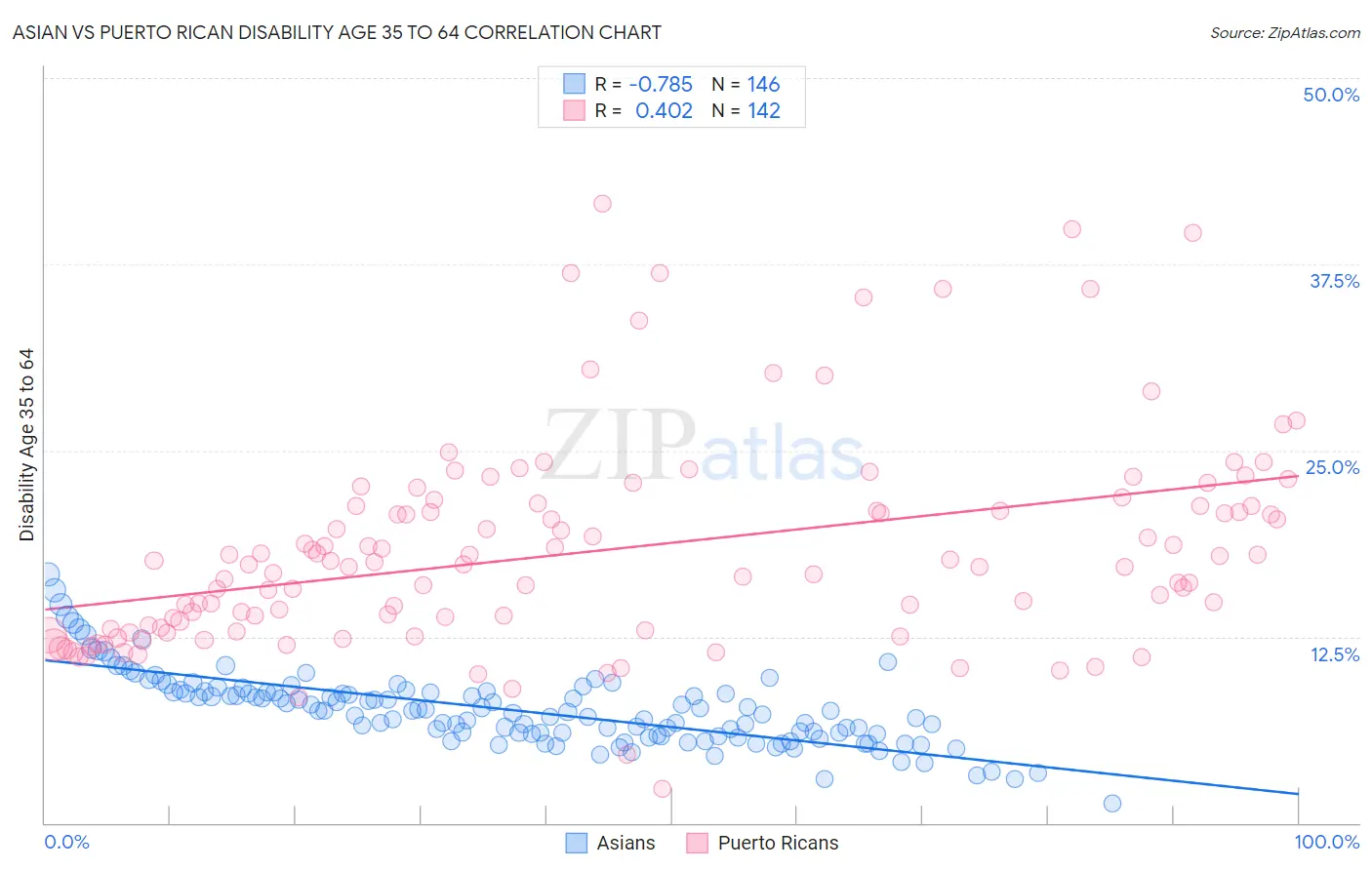 Asian vs Puerto Rican Disability Age 35 to 64