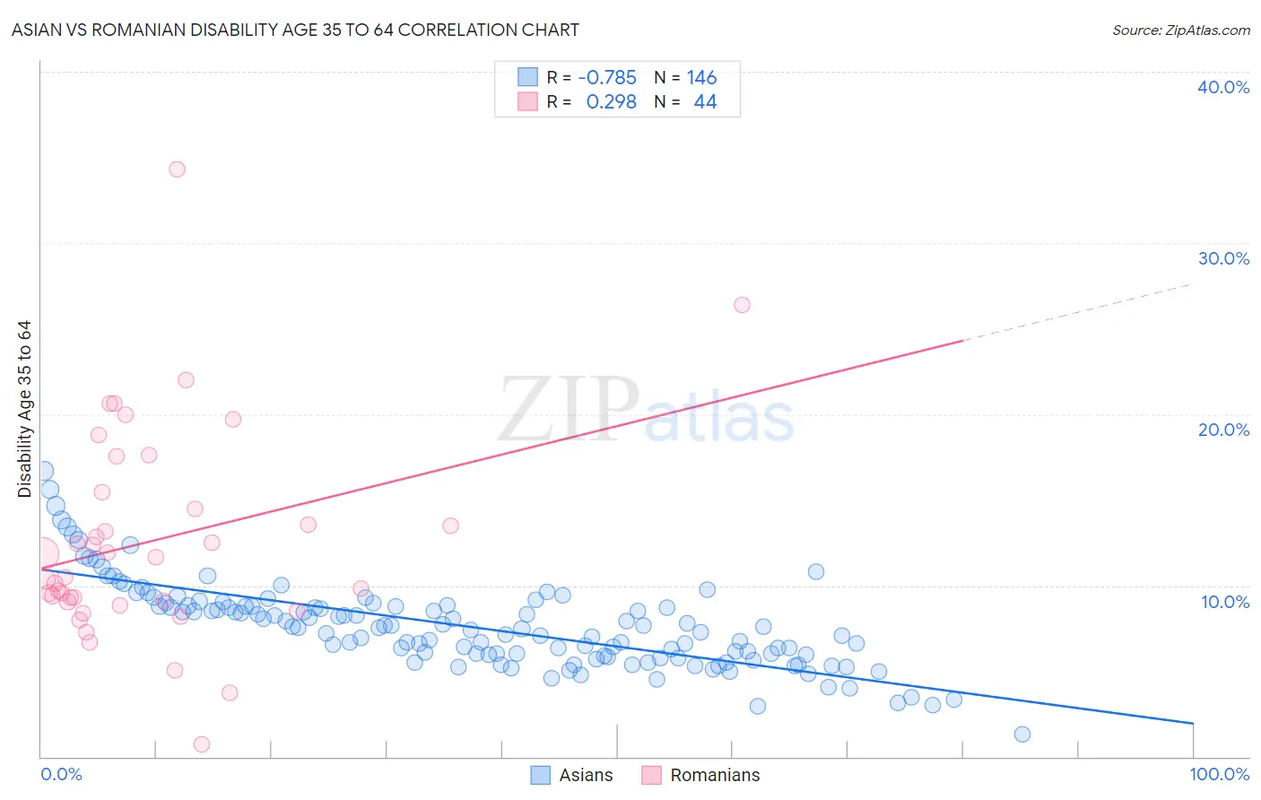 Asian vs Romanian Disability Age 35 to 64