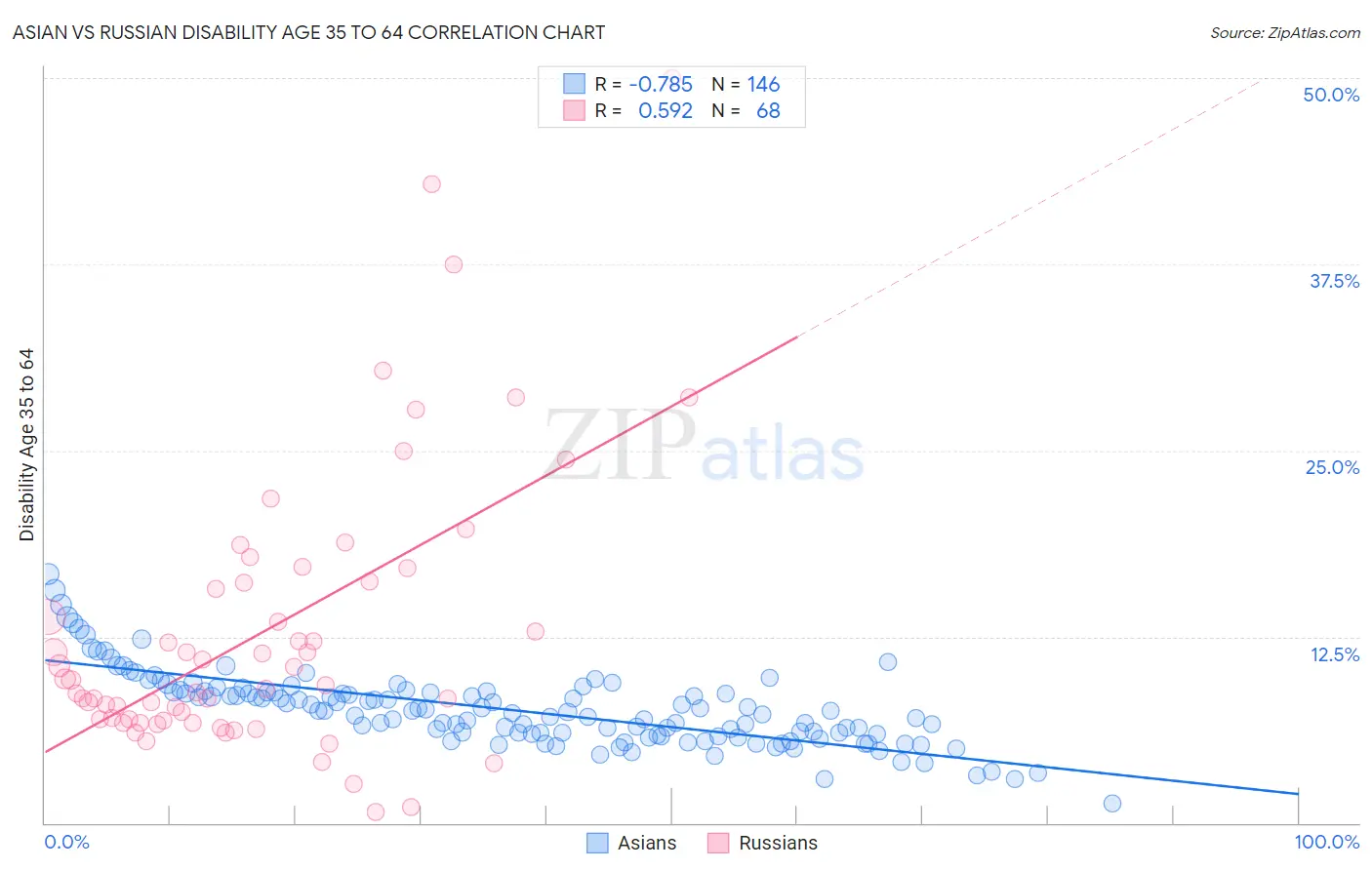 Asian vs Russian Disability Age 35 to 64