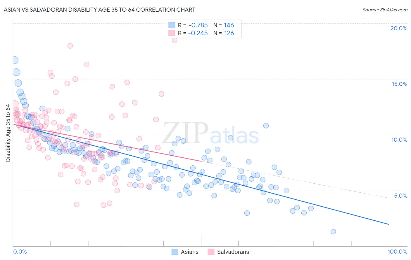 Asian vs Salvadoran Disability Age 35 to 64