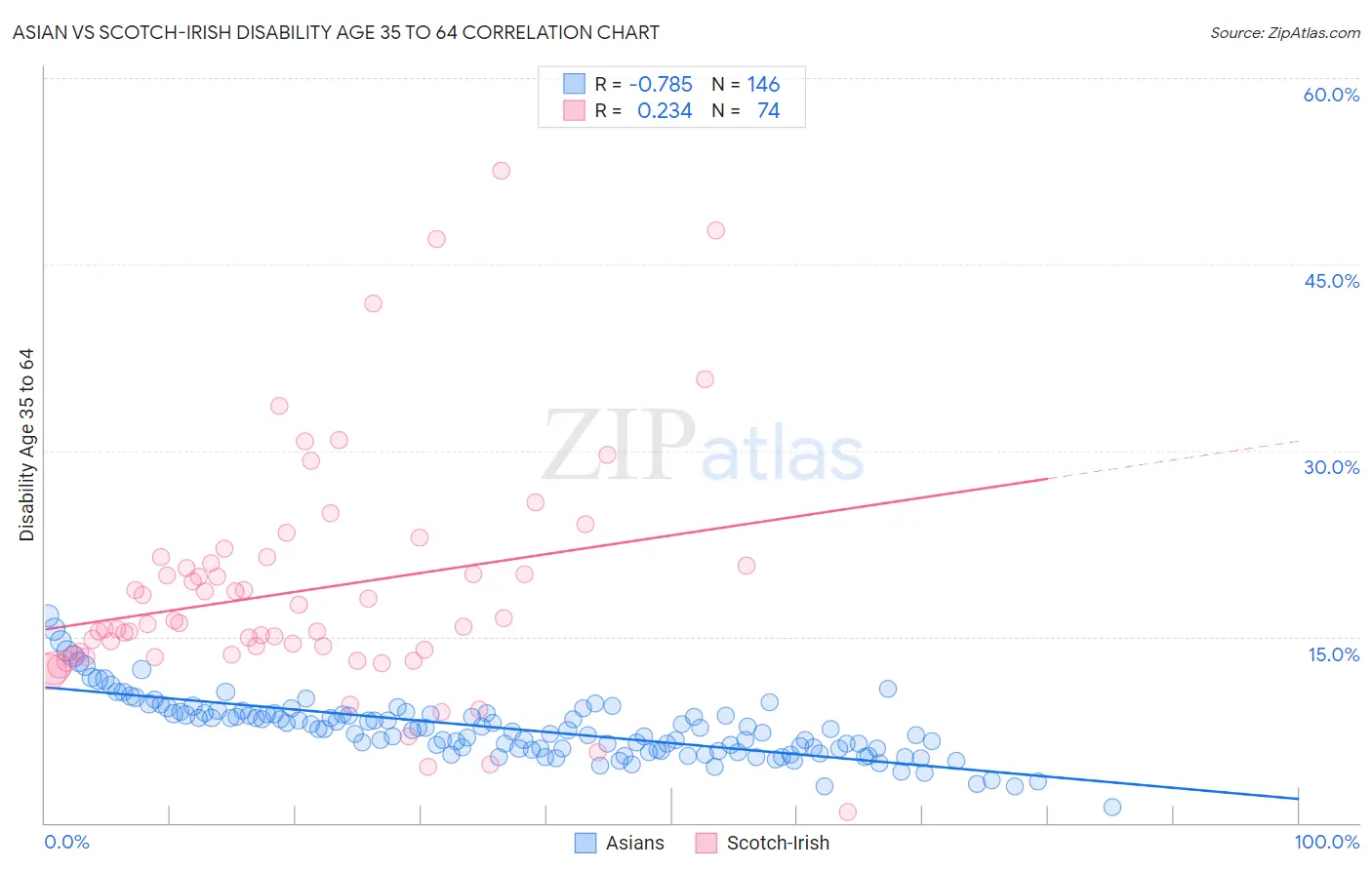 Asian vs Scotch-Irish Disability Age 35 to 64