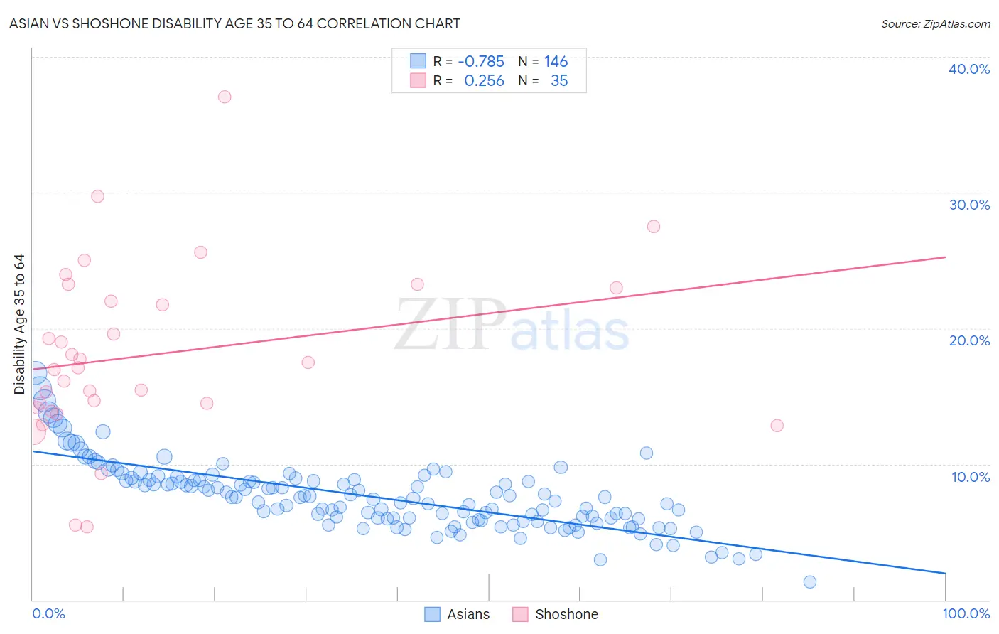 Asian vs Shoshone Disability Age 35 to 64