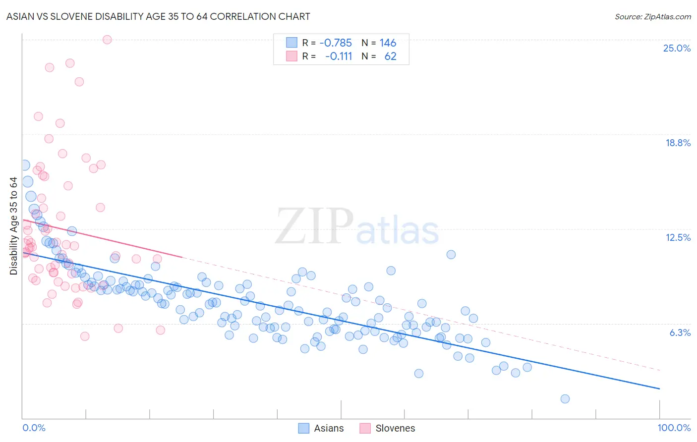 Asian vs Slovene Disability Age 35 to 64