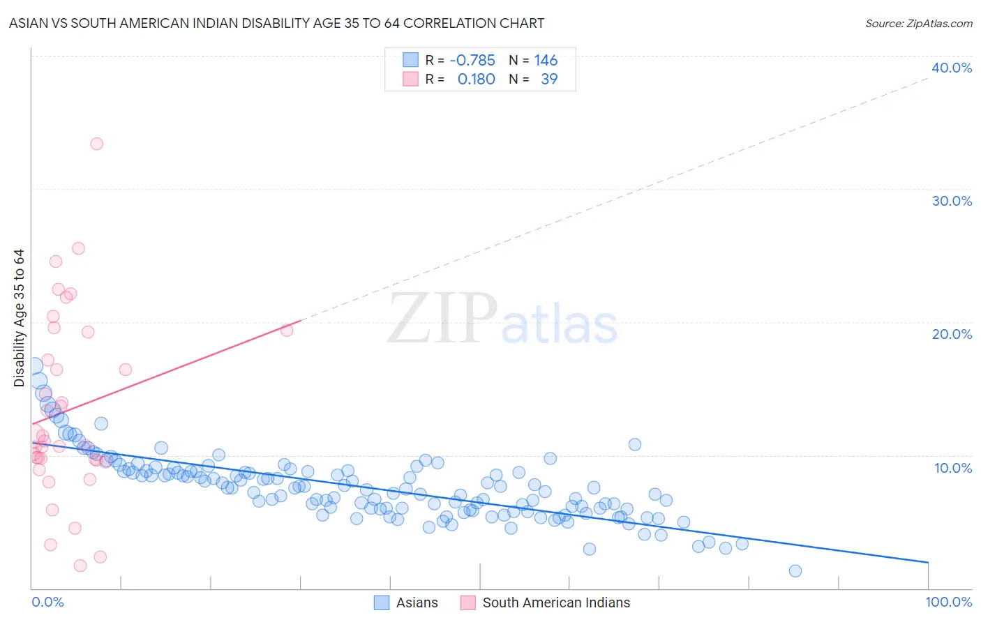 Asian vs South American Indian Disability Age 35 to 64