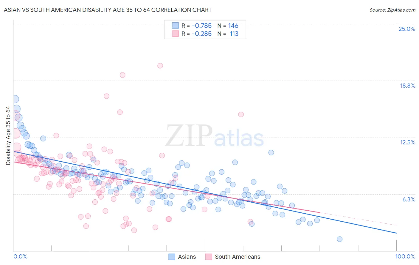 Asian vs South American Disability Age 35 to 64