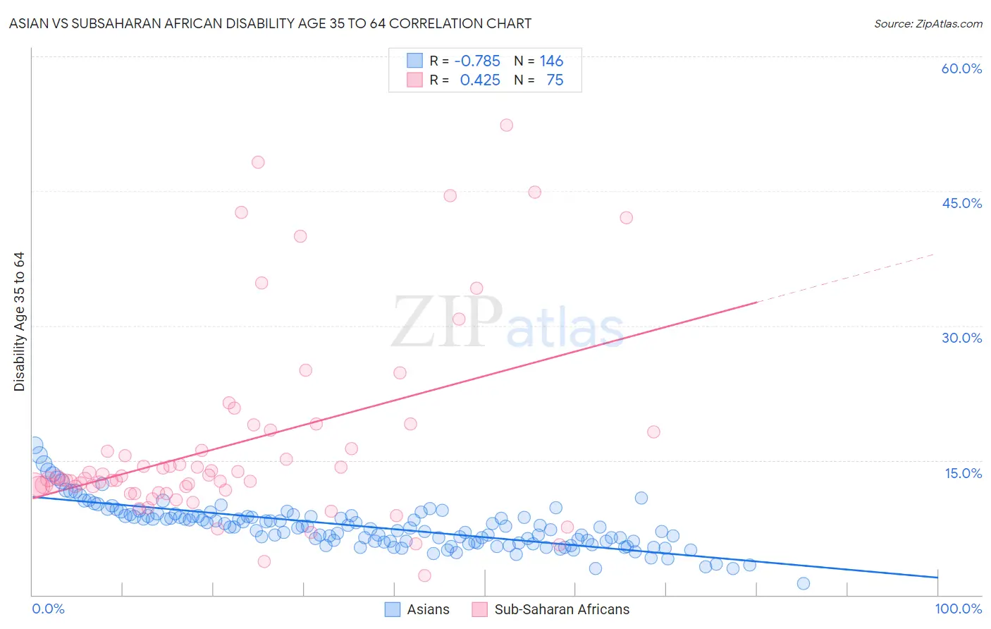 Asian vs Subsaharan African Disability Age 35 to 64