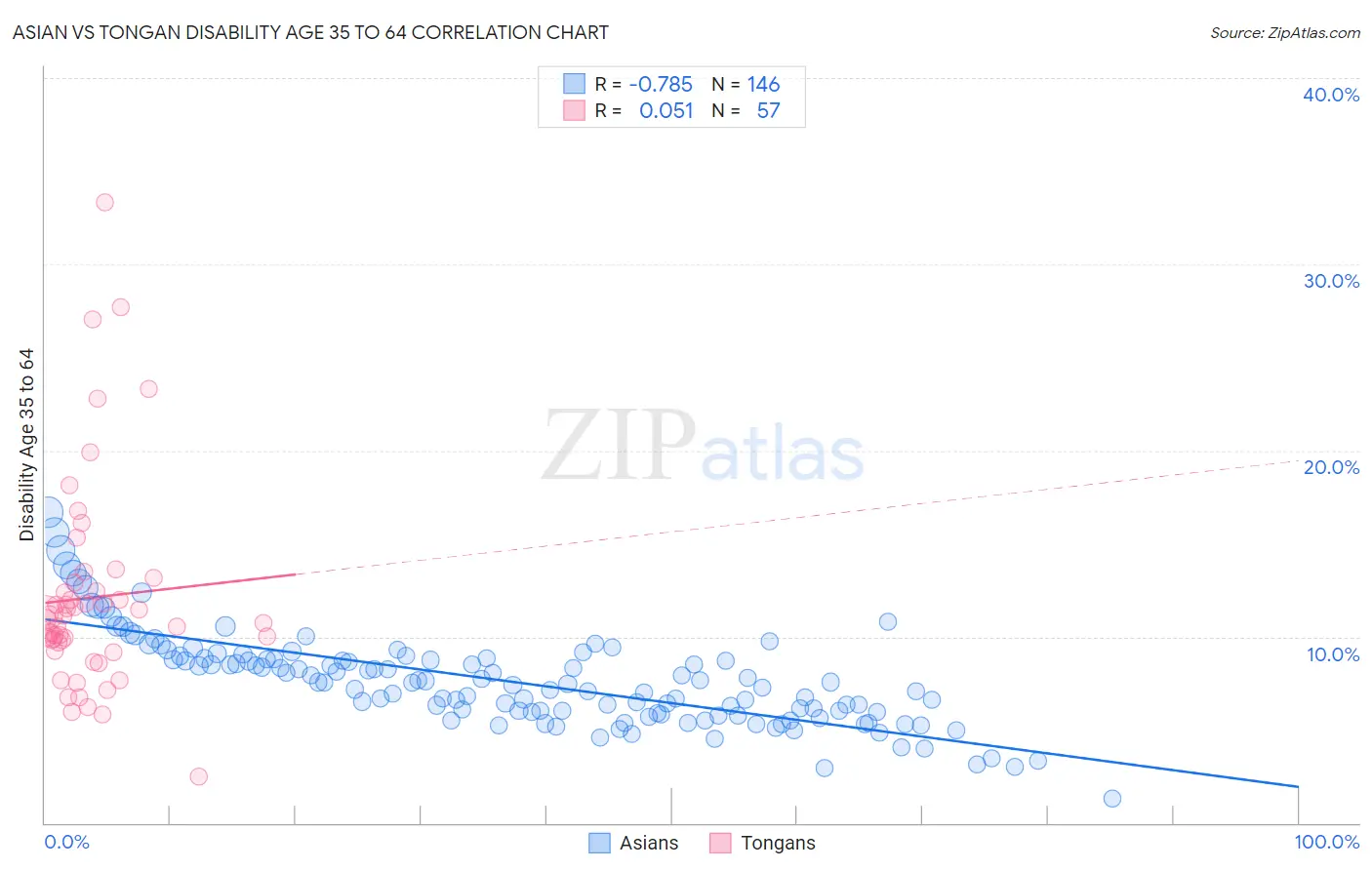 Asian vs Tongan Disability Age 35 to 64