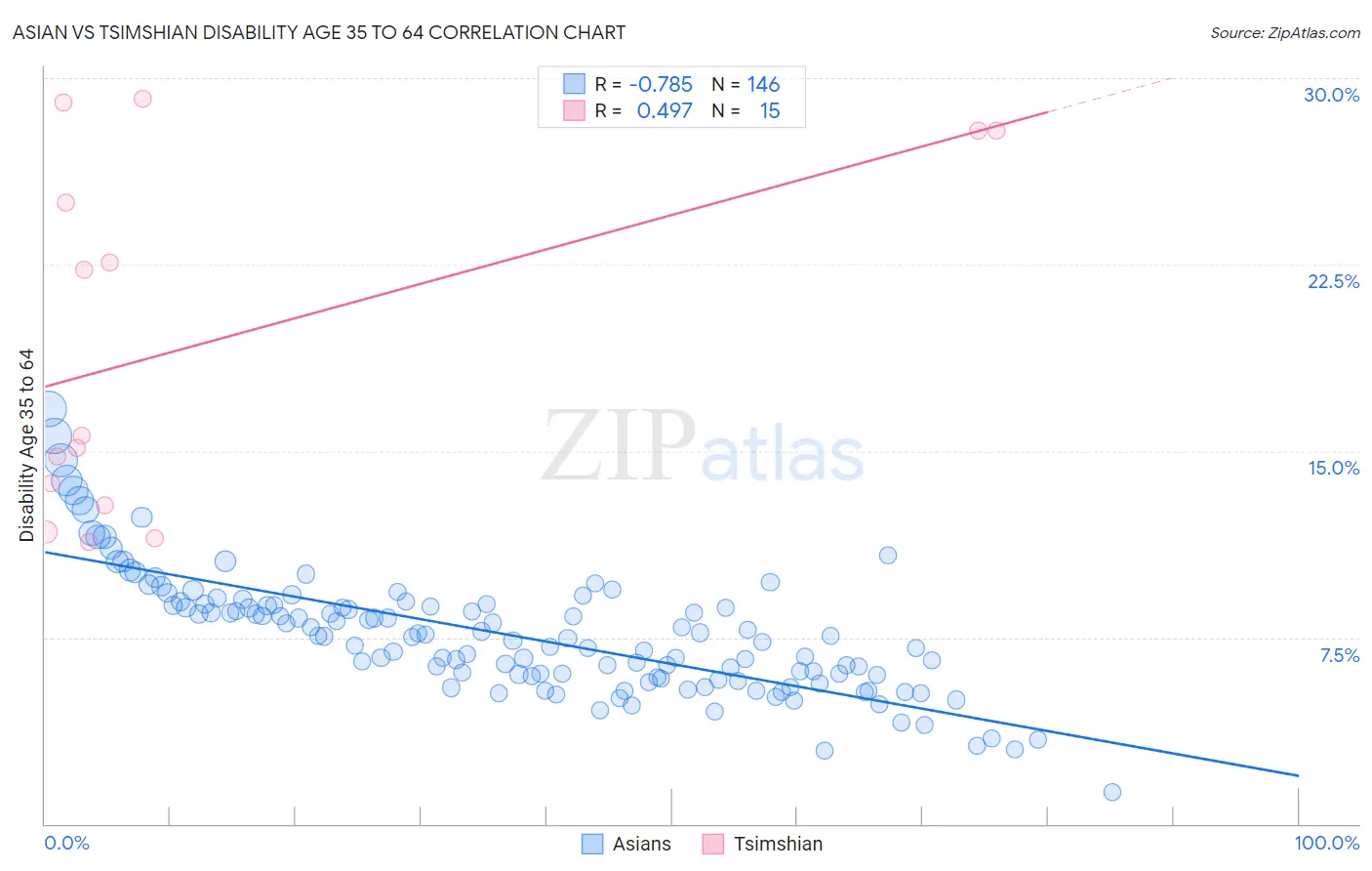 Asian vs Tsimshian Disability Age 35 to 64