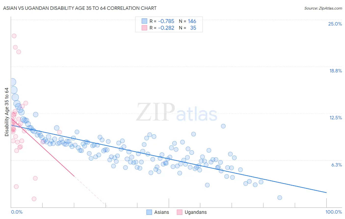 Asian vs Ugandan Disability Age 35 to 64