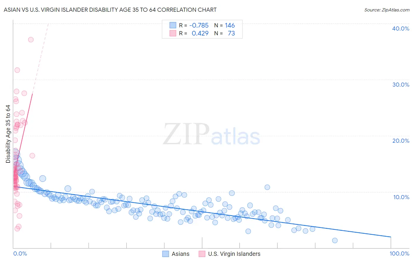 Asian vs U.S. Virgin Islander Disability Age 35 to 64