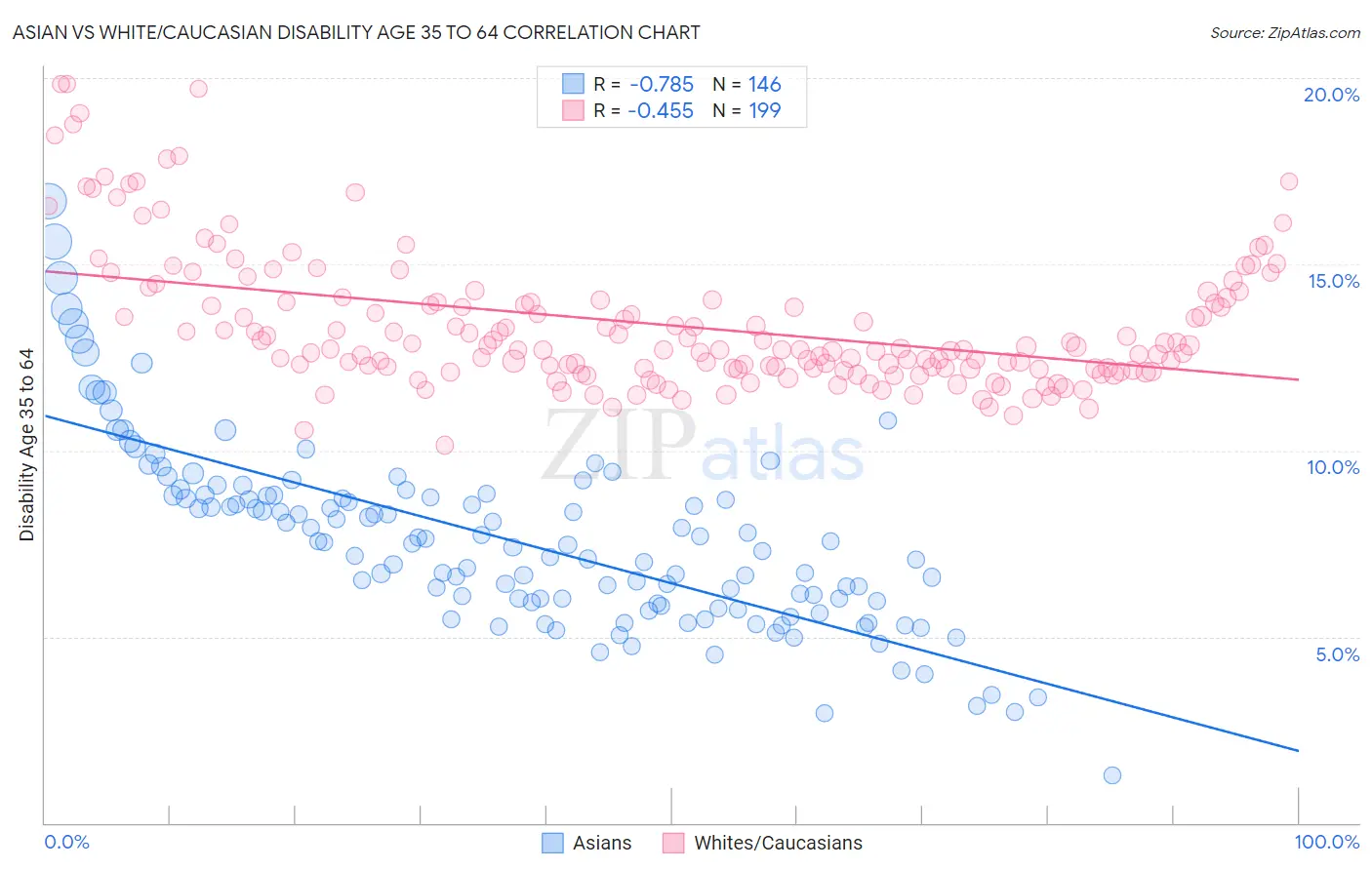 Asian vs White/Caucasian Disability Age 35 to 64