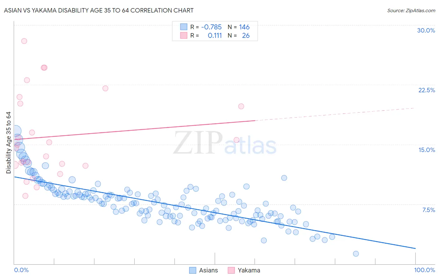 Asian vs Yakama Disability Age 35 to 64
