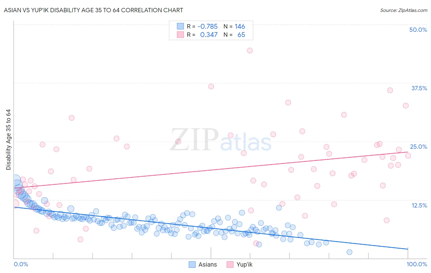 Asian vs Yup'ik Disability Age 35 to 64